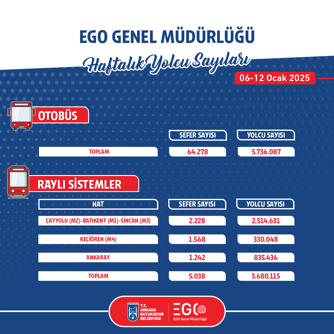 Ankara EGO Genel Müdürlüğü, Haftalık Sefer ve Yolcu İstatistiklerini Paylaşıyor
