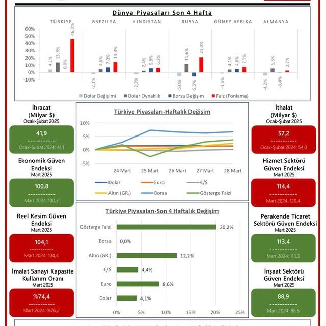 TOBB, Türkiye ve Dünya Ekonomisine Dair Bilgileri Hafta Sonucu Bülteninde Paylaştı