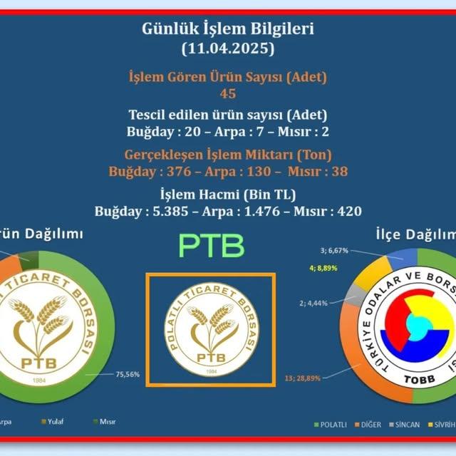 Polatlı Ticaret Borsasında Yüksek Tescil ve Ürün İşlem Hacmi