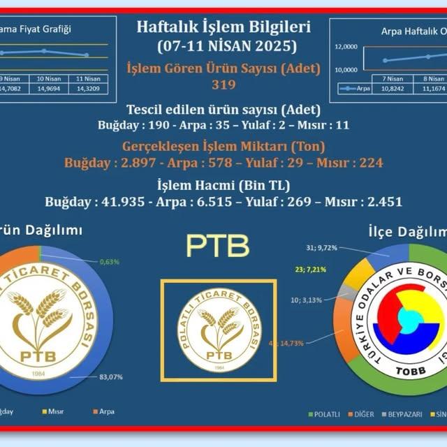Polatlı Ticaret Borsası Satış Salonunda Yüksek İşlem Hacmi