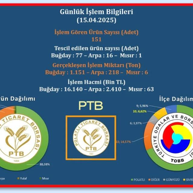 Polatlı Ticaret Borsası’nda Yılın İlk Tescil Döneminde Üretim ve Ticaret Verileri Açıklandı