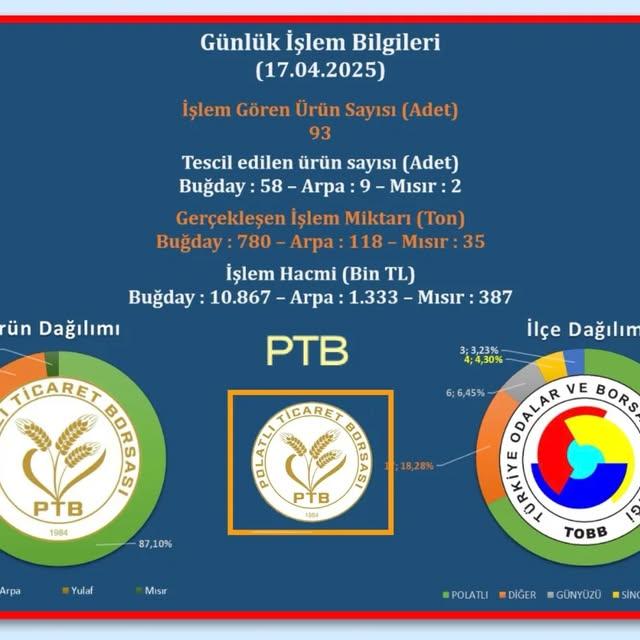 Polatlı Ticaret Borsasında Yılın İlk Haftası İşlem Raporu