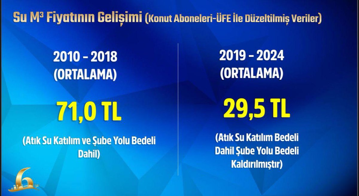 Ankara'da Su Fiyatlarında Değişim: 2010-2024 Yıllarını Kapsayan Veriler