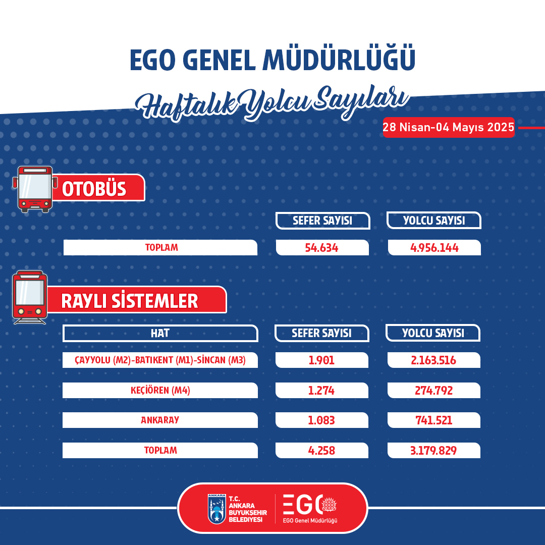 EGO, Haftalık Toplu Taşıma Verilerini Yayınladı