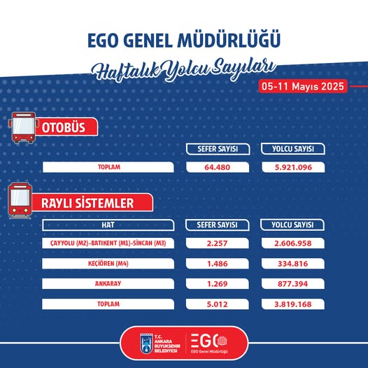 EGO, Haftalık Toplu Taşıma Verilerini Yayınladı