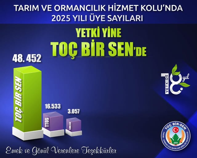 Toç Bir-Sen, 81 İlde Yetkiyi Korudu
