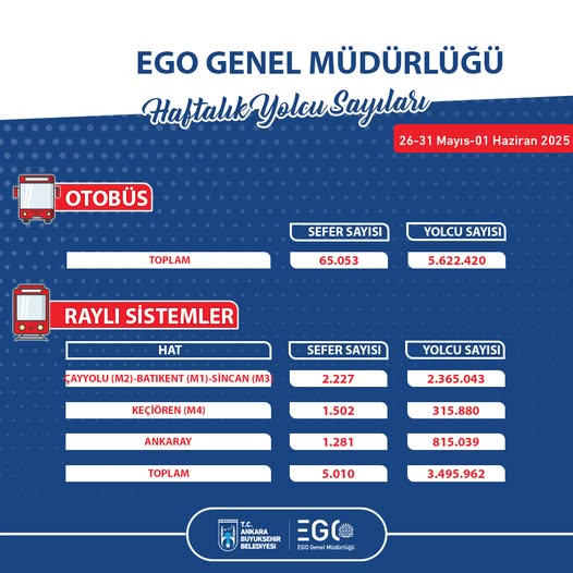 EGO Haftalık Sefer ve Yolcu Sayılarını Paylaştı
